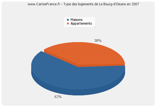 Type des logements de Le Bourg-d'Oisans en 2007